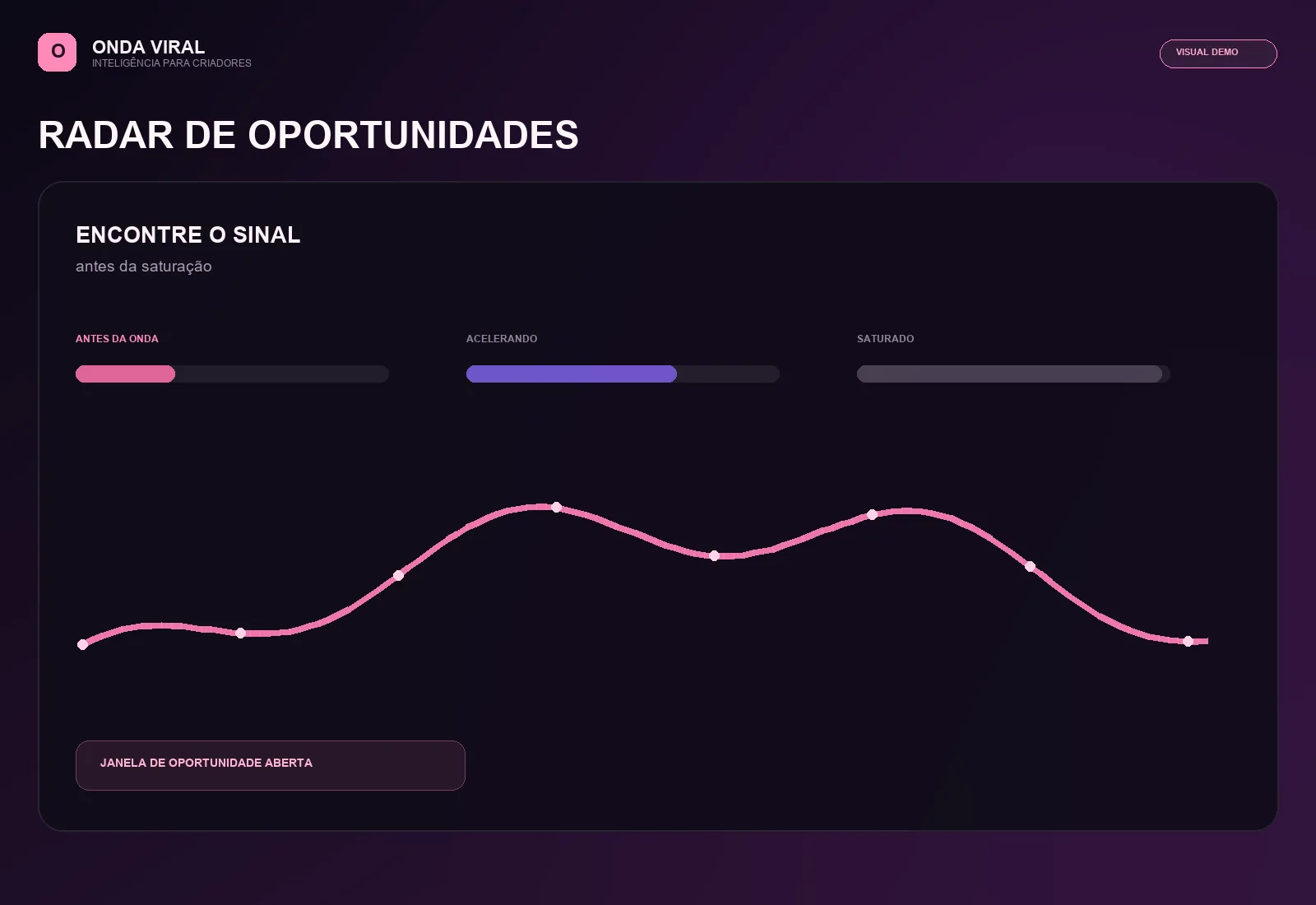 Prévia visual do Radar da Onda Viral mostrando sinais antes da saturação